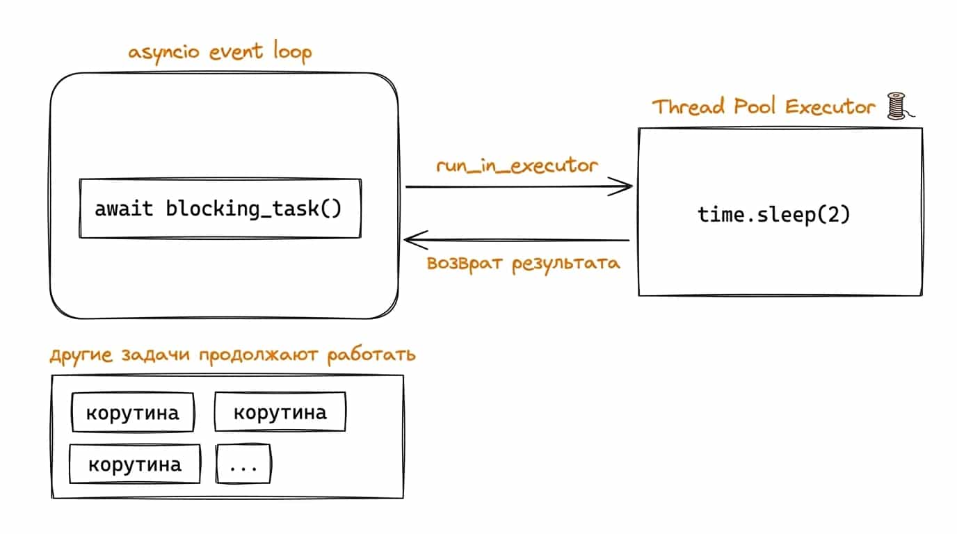 Иллюстрация: event loop с кодом await blocking_task() слева; стрелка run_in_executor к Thread Pool Executor справа, где выполняется time.sleep(2); внизу другие корутины продолжают работать; стрелка возврата результата
