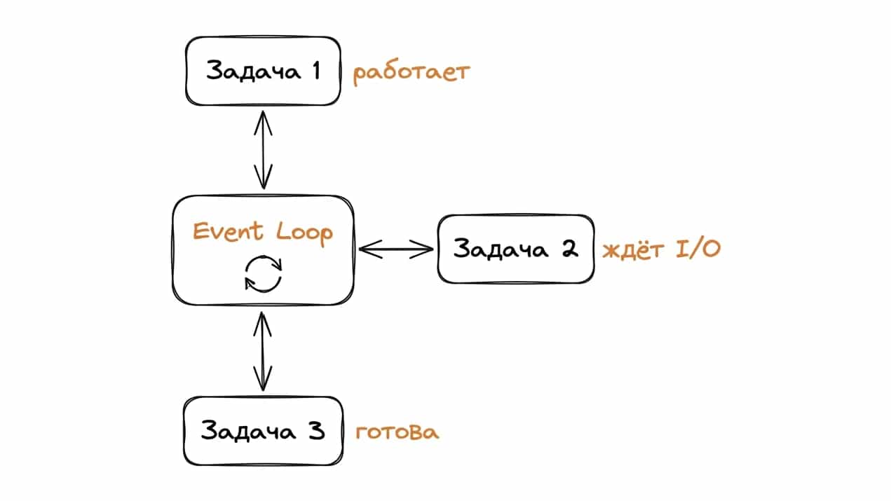 Иллюстрация: в центре Event Loop, вокруг три задачи (Task 1 — running, Task 2 — awaiting I/O, Task 3 — ready); стрелки между задачами и event loop показывают передачу управления
