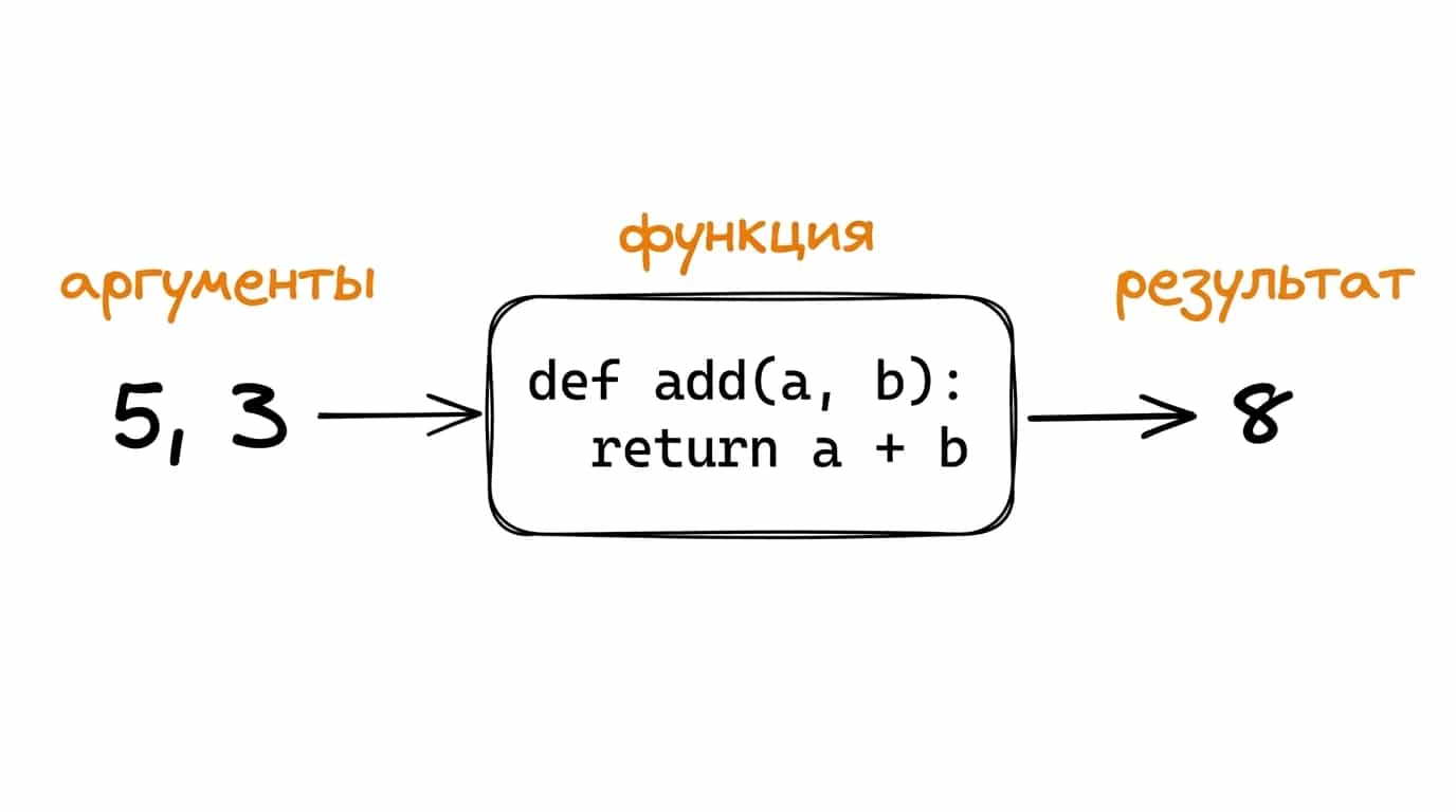 Функция как чёрный ящик: на вход аргументы 5 и 3, внутри def add(a, b): return a + b, на выходе 8