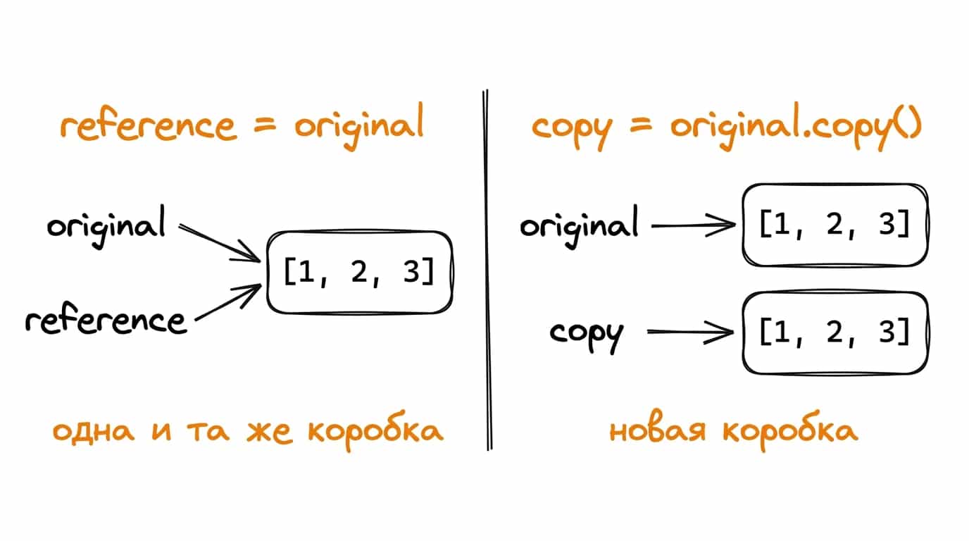 Присваивание vs копирование: при reference = original обе переменные указывают на одну коробку, при copy = original.copy() создаётся новая коробка