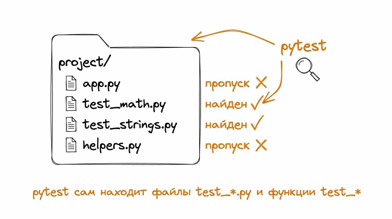 Иллюстрация: папка project с файлами app.py, test_math.py, test_strings.py, helpers.py. pytest сканирует папку и находит файлы с префиксом test_, остальные пропускает