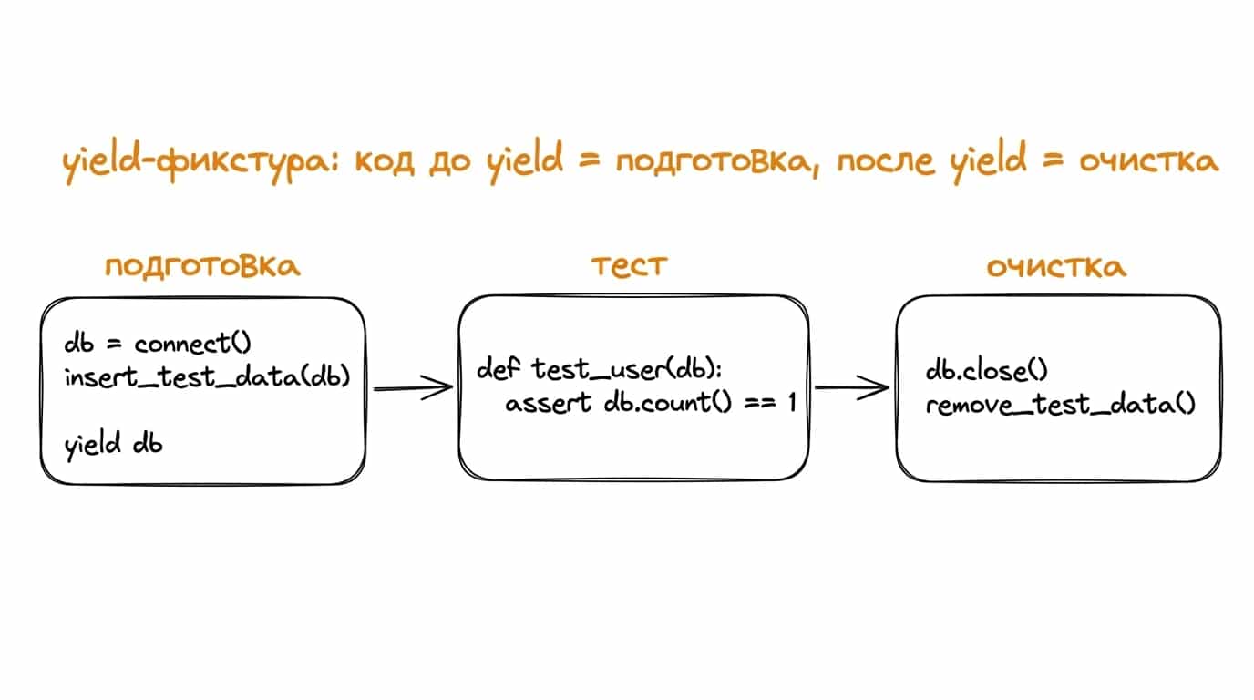 Иллюстрация: setup (код до yield) → тест → teardown (код после yield); три блока, соединённые стрелками