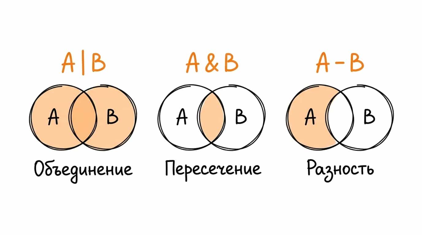 Диаграммы Венна для трёх операций над множествами: объединение A | B, пересечение A & B, разность A - B