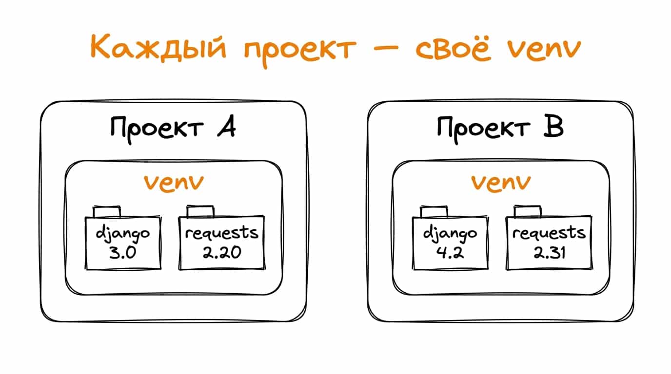 Два проекта, у каждого своё venv с собственными версиями пакетов: django 3.0 + requests 2.20 в проекте A, django 4.2 + requests 2.31 в проекте B